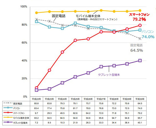 スマートフォン普及率グラフ画像