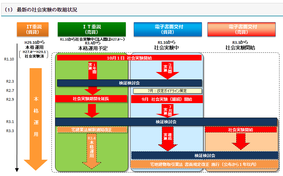 最新の社会実験の取組状況の引用図